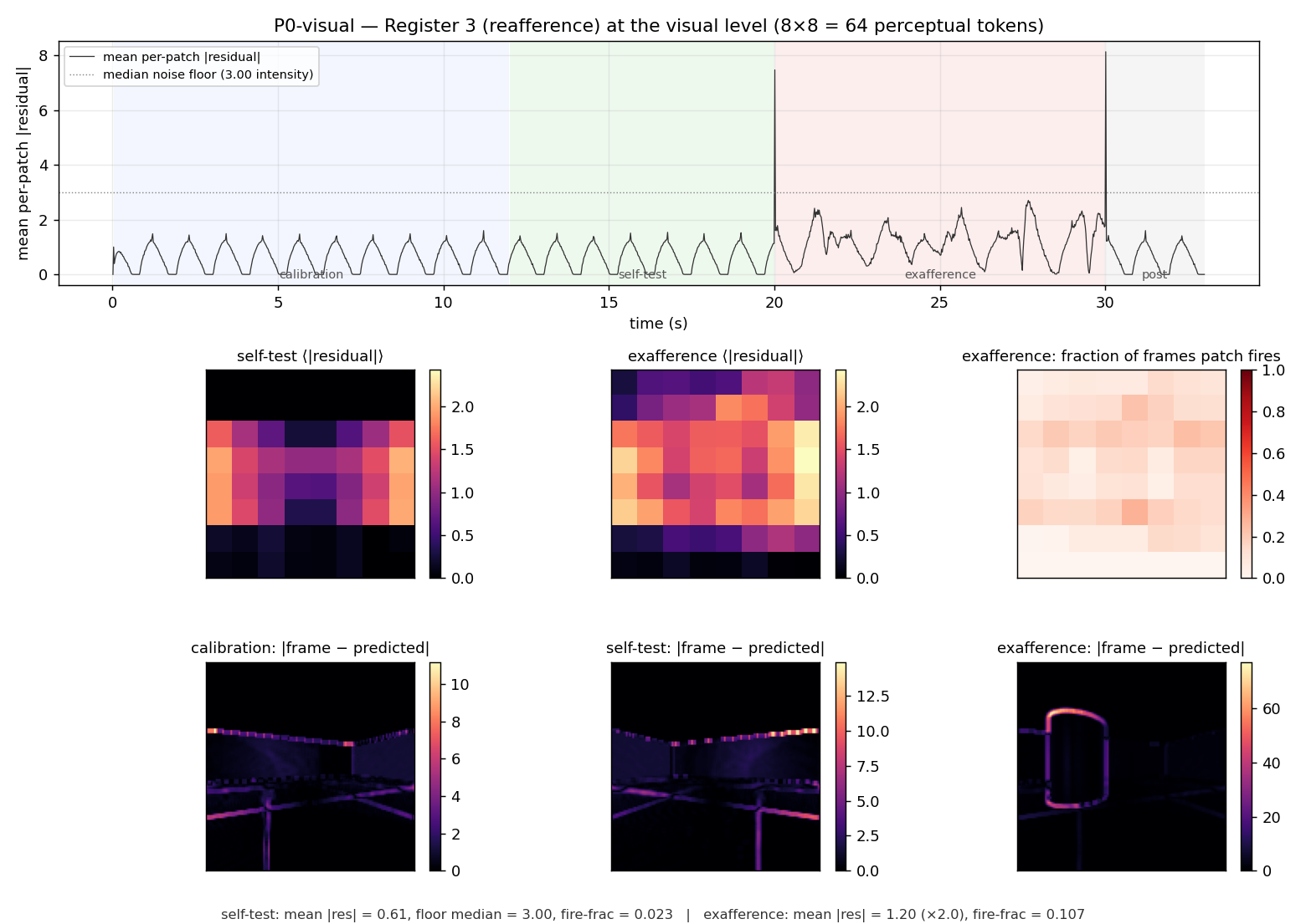 P0-visual — residual time-series with phases shaded; per-phase residual heatmaps; representative |frame − predicted| frames per phase, with the red object cylinder visible in the exafference frame