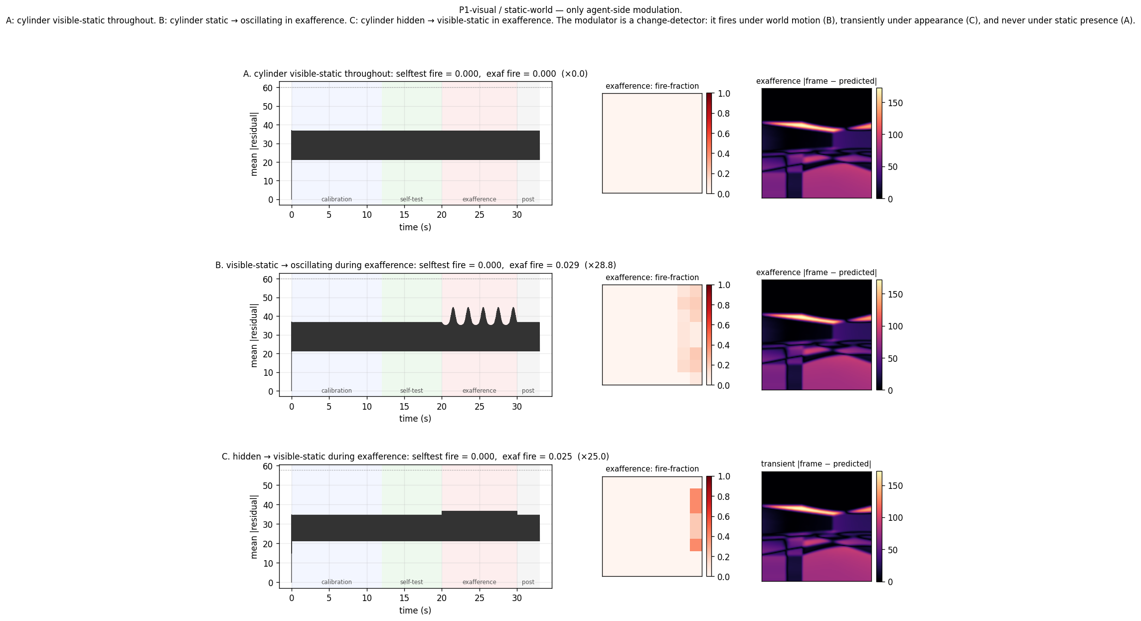 P1-visual static-world variant. Three rows, one per condition: residual time-series + exafference fire-fraction heatmap + representative residual frame. Row A is completely silent (no firing in any phase). Row B fires during exafference with a central blob over the oscillating cylinder. Row C fires during exafference at the cylinder location, both as an appearance transient and as sustained elevated baseline