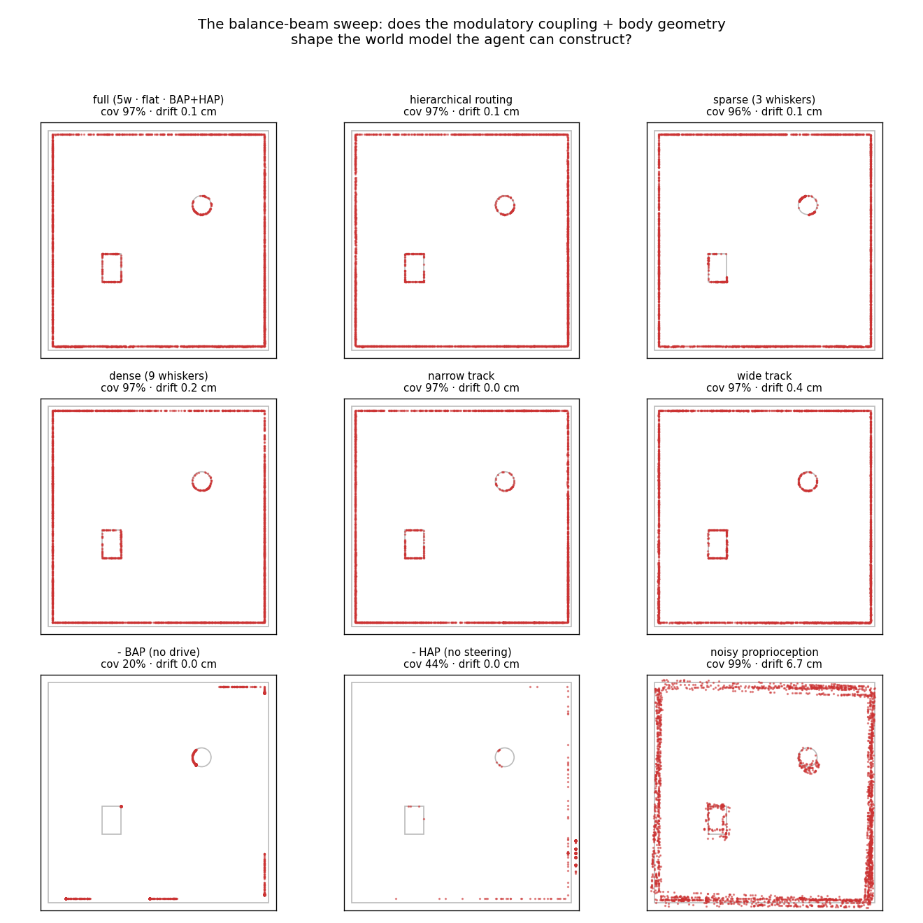 Balance-beam sweep — a 3×3 grid of constructed maps across routing × morphology × ±BAP/±HAP × proprioceptive noise